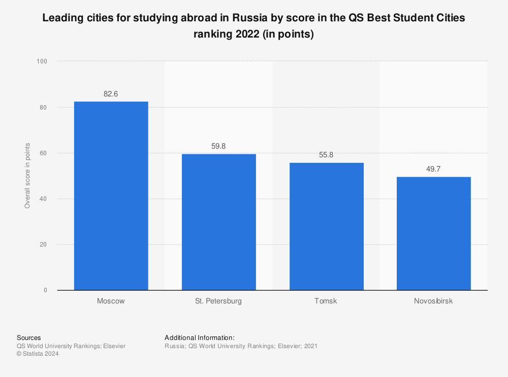 Statistic: Leading cities for studying abroad in Russia by score in the QS Best Student Cities ranking 2022 (in points) | Statista