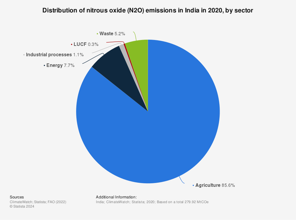 Statistic: Distribution of nitrous oxide (N2O) emissions in India in 2019, by sector | Statista