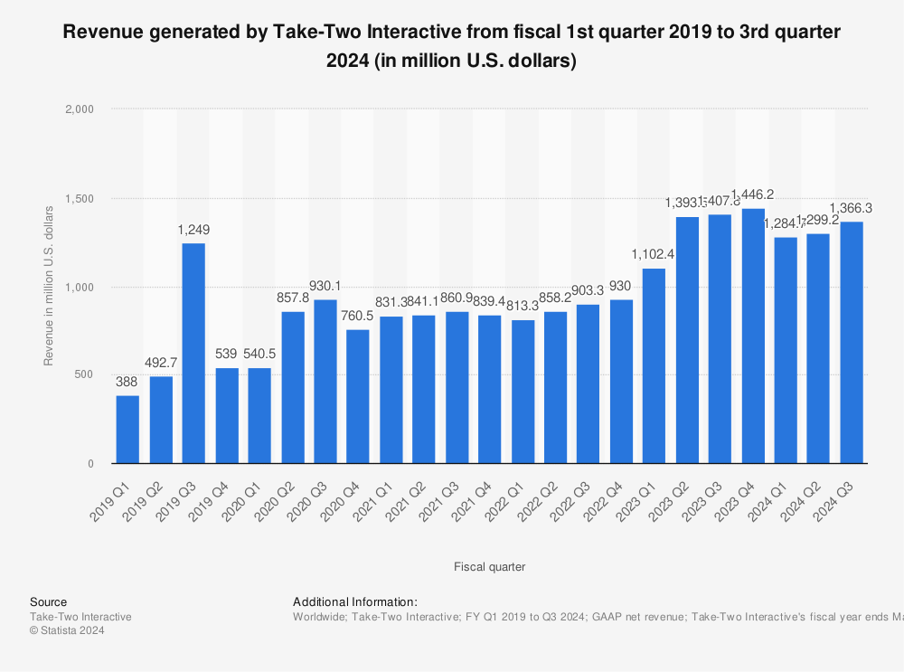 Statistic: Revenue generated by Take-Two Interactive from fiscal 1st quarter 2019 to 2nd quarter 2023 (in million U.S. dollars) | Statista