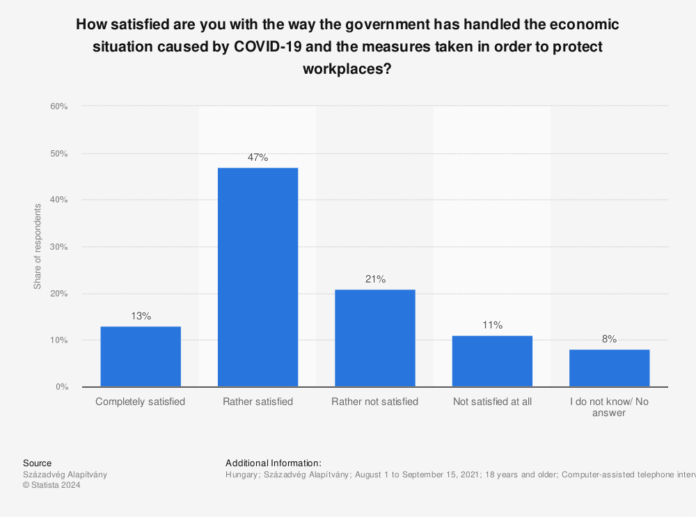Statistic: How satisfied are you with the way the government has handled the economic situation caused by COVID-19 and the measures taken in order to protect workplaces? | Statista