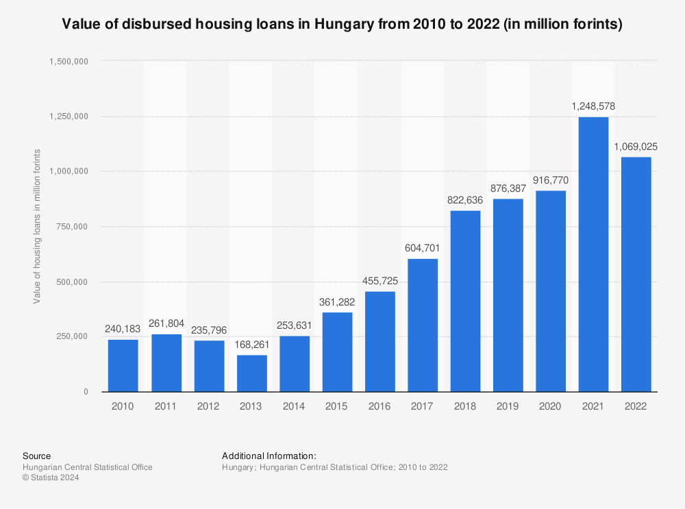 Statistic: Value of disbursed housing loans in Hungary from 2010 to 2021 (in million forints) | Statista