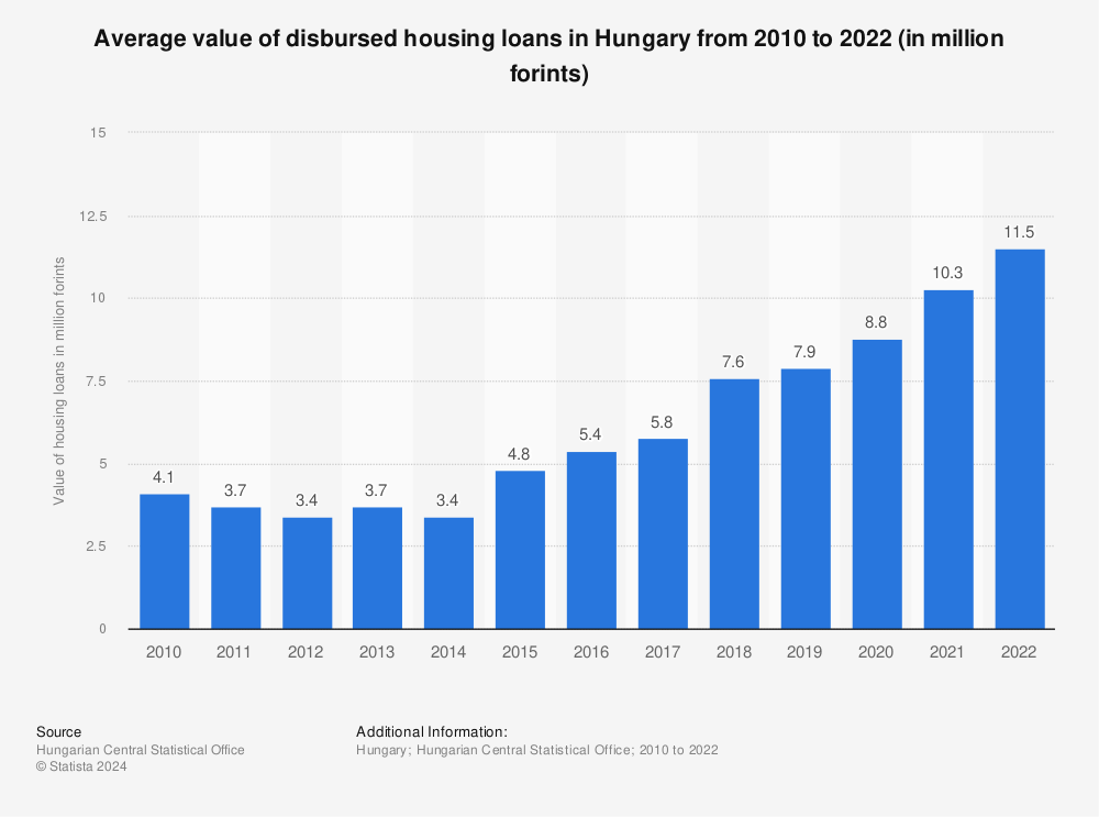 Statistic: Average value of disbursed housing loans in Hungary from 2010 to 2021 (in million forints) | Statista