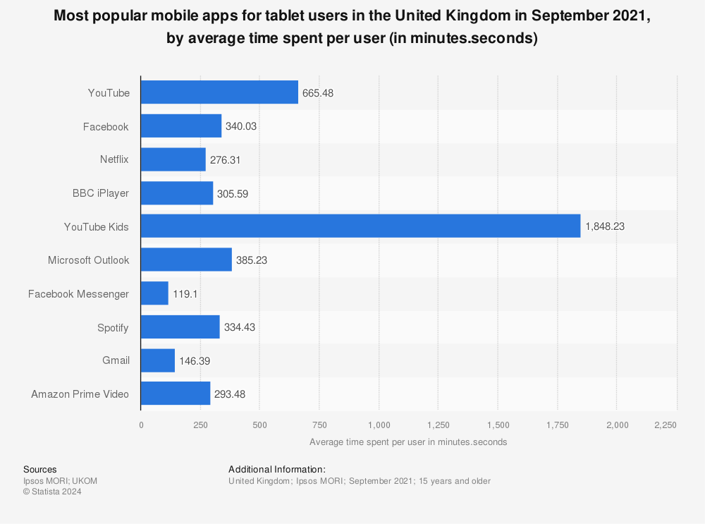 Statistic: Most popular mobile apps for tablet users in the United Kingdom in September 2021, by average time spent per user (in minutes.seconds) | Statista
