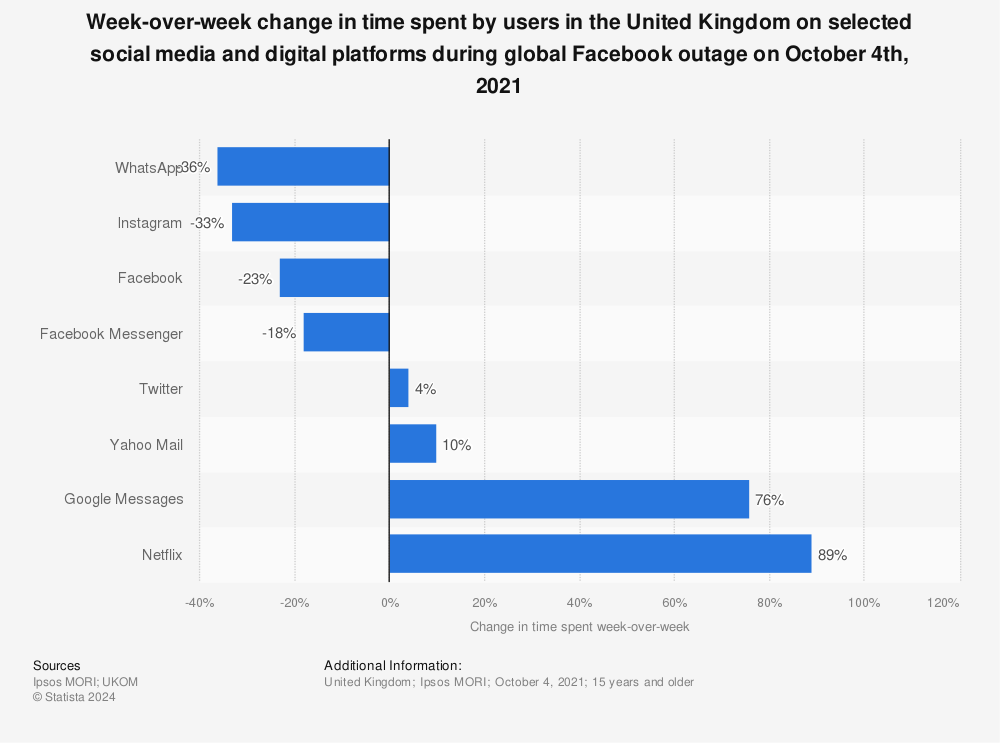 Statistic: Week-over-week change in time spent by users in the United Kingdom on selected social media and digital platforms during global Facebook outage on October 4th, 2021 | Statista