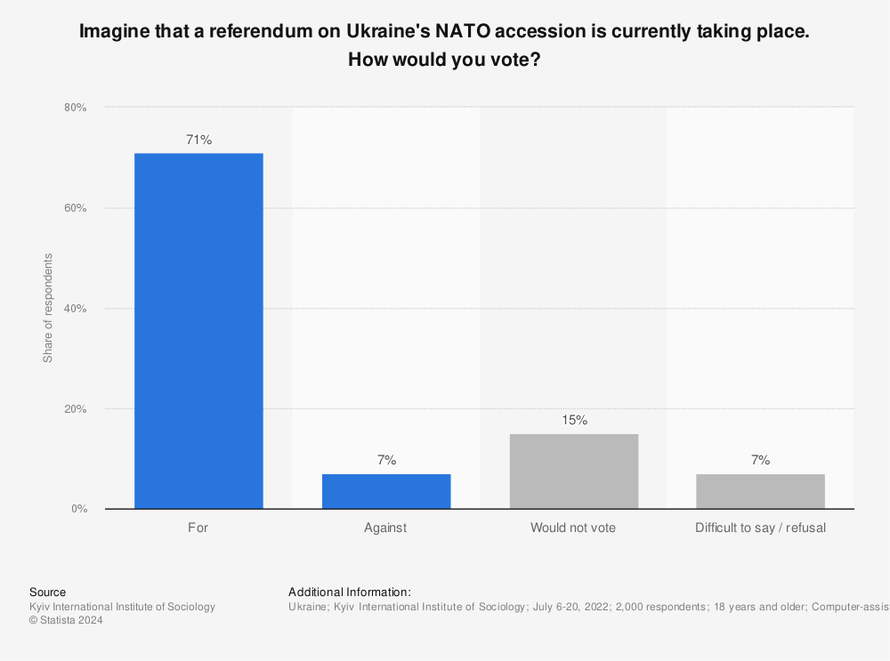 Statistic: If a referendum on Ukraine's accession to NATO was held next Sunday, how would you vote? | Statista