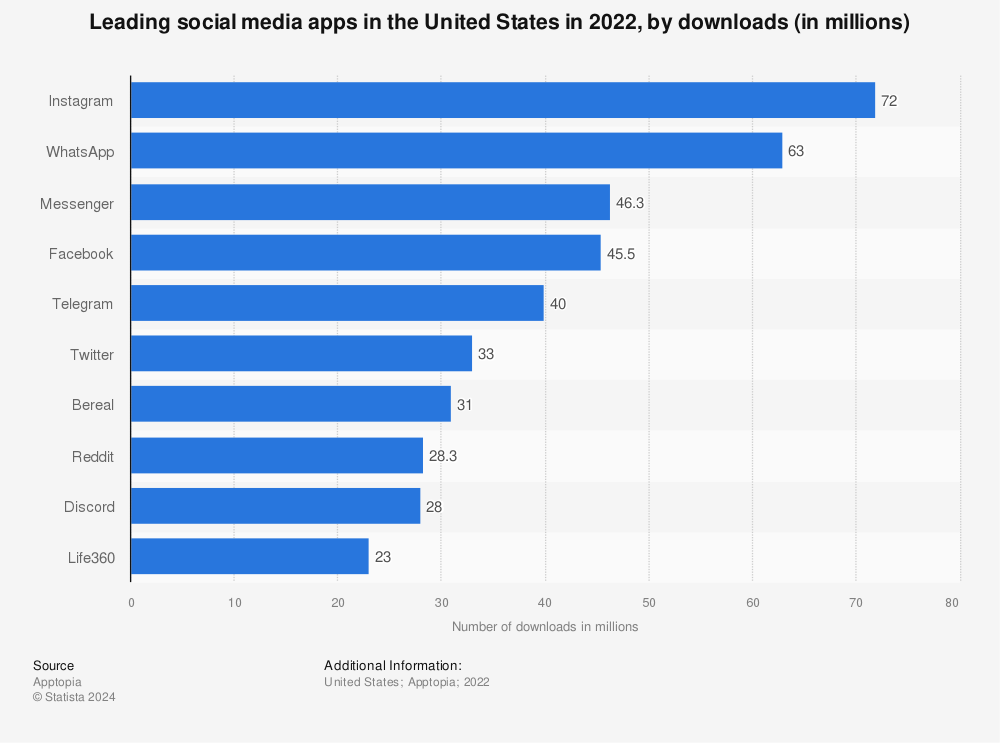Statistic: Leading social media apps in the United States in 2021, by downloads (in millions) | Statista
