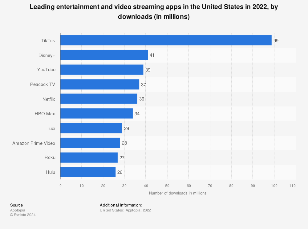 Statistic: Leading entertainment and video streaming apps in the United States in 2021, by downloads (in millions) | Statista