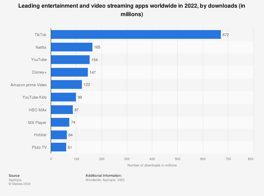 Statistic: Leading entertainment and video streaming apps worldwide in 2022, by downloads (in millions) | Statista