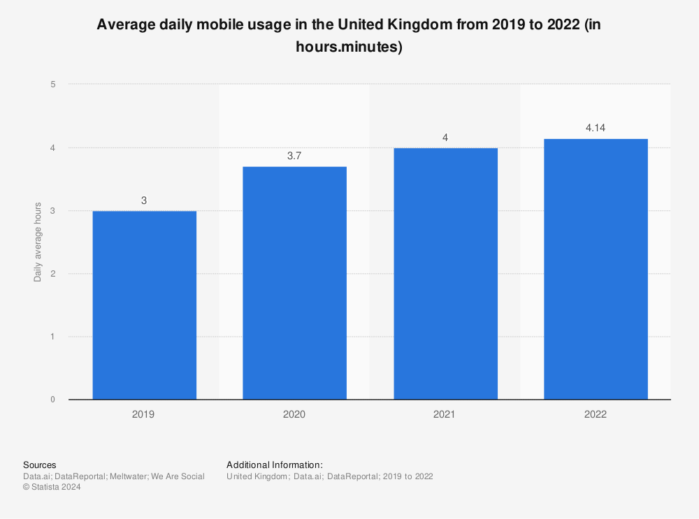 Statistic: Average daily mobile usage in the United Kingdom from 2019 to 2021 (in hours) | Statista