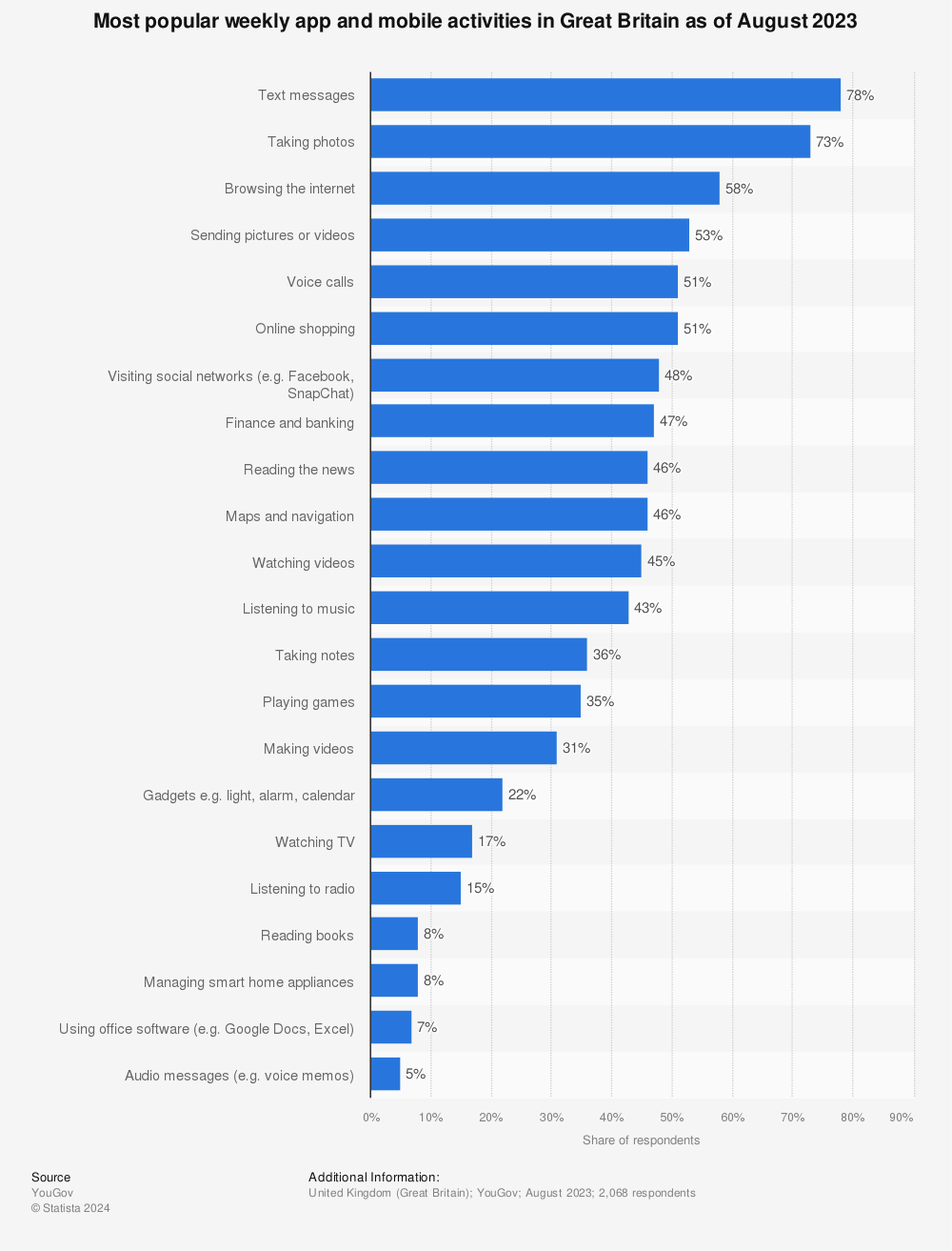 Statistic: Most popular weekly app and mobile activities in Great Britain as of August 2022 | Statista