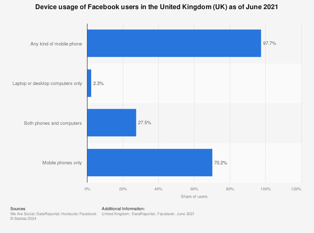 Statistic: Device usage of Facebook users in the United Kingdom (UK) as of June 2021 | Statista