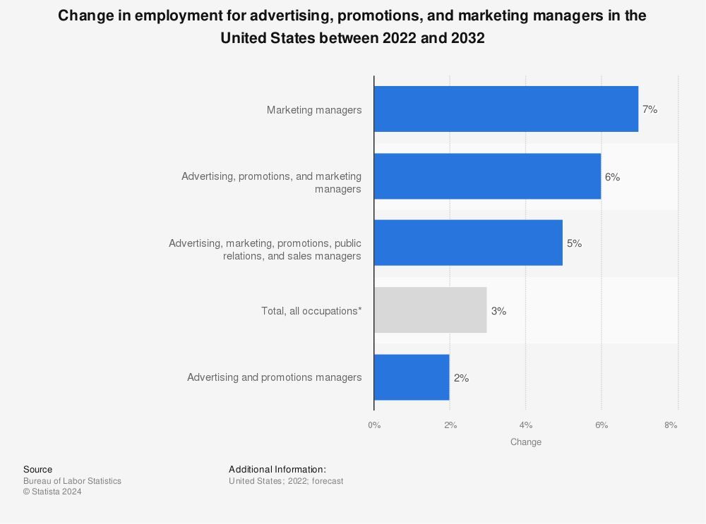 Statistic: Change in employment for advertising, promotions, and marketing managers in the United States between 2022 and 2032 | Statista