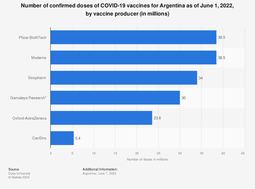 Statistic: Number of confirmed doses of COVID-19 vaccines for Argentina as of June 1, 2022, by vaccine producer (in millions) | Statista