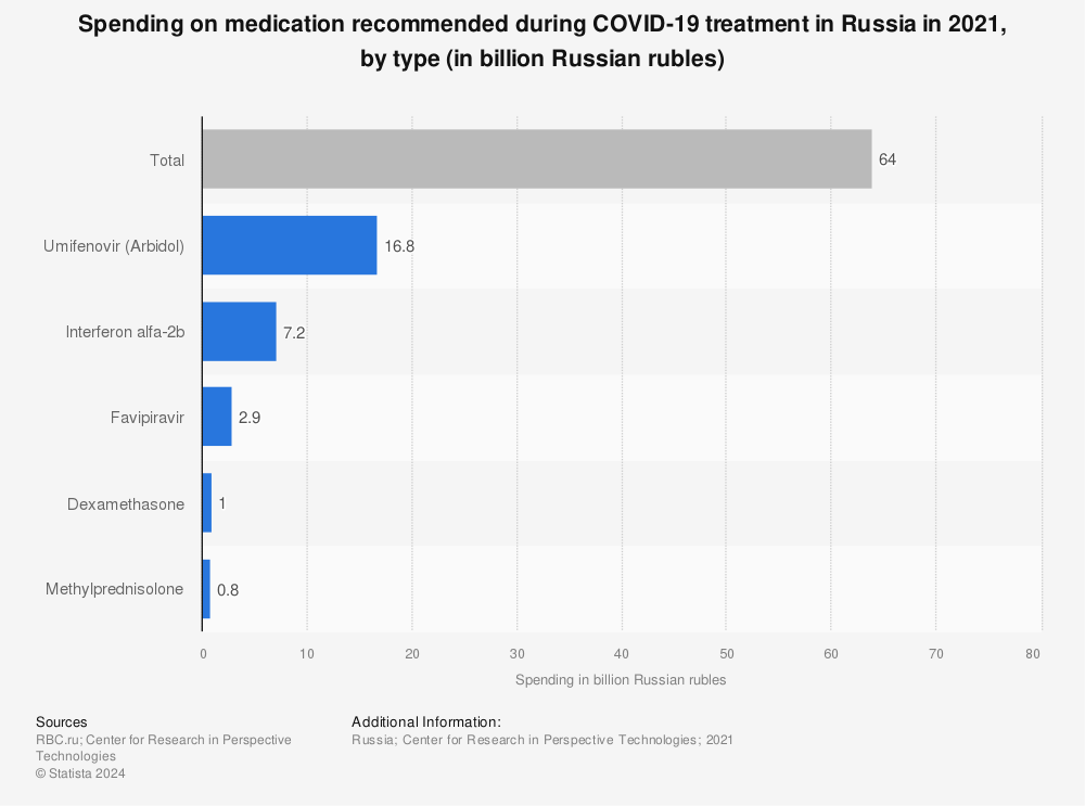 Statistic: Spending on medication recommended during COVID-19 treatment in Russia in 2021, by type (in billion Russian rubles) | Statista