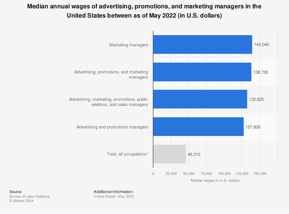 Statistic: Median annual wages of advertising, promotions, and marketing managers in the United States between as of May 2021 (in U.S. dollars) | Statista