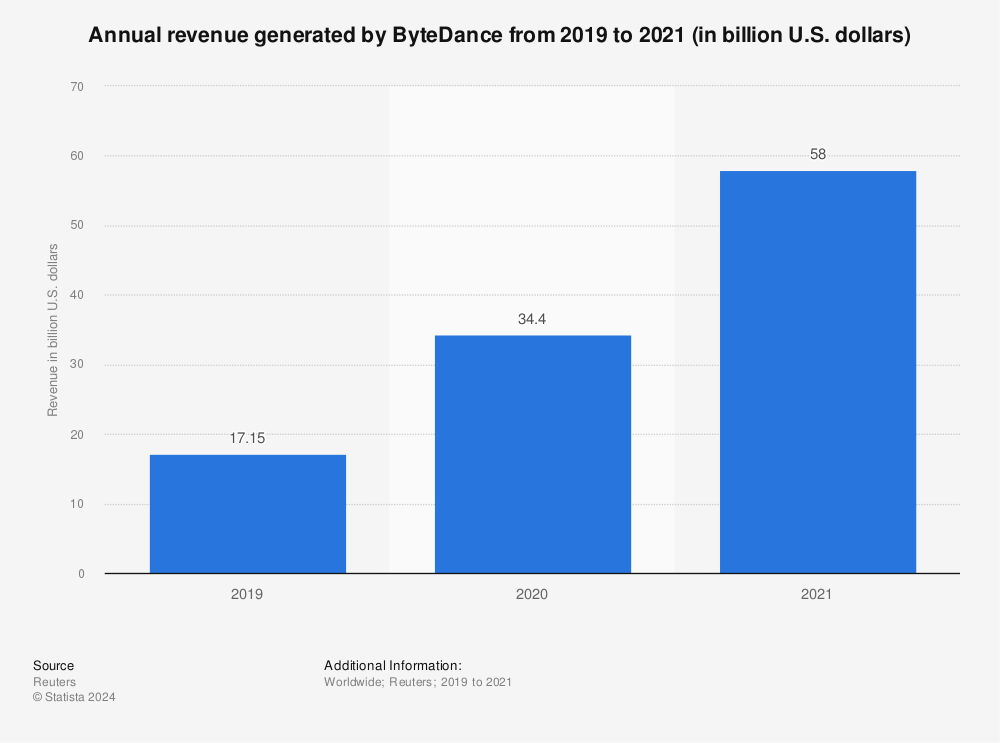 Statistic: Annual revenue generated by ByteDance from 2019 to 2021 (in billion U.S. dollars) | Statista