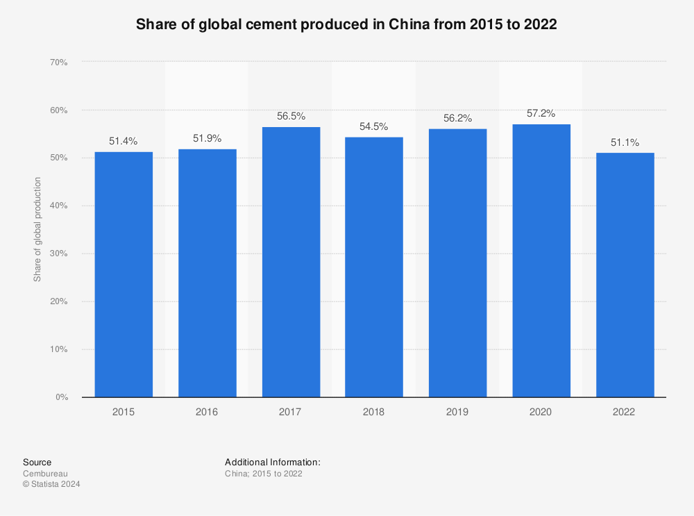 Statistic: Share of global cement produced in China from 2015 to 2020 | Statista