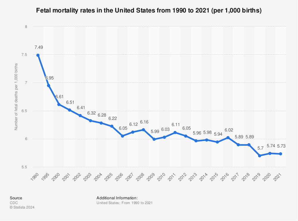 Statistic: Fetal mortality rates in the United States from 1990 to 2021 (per 1,000 births) | Statista