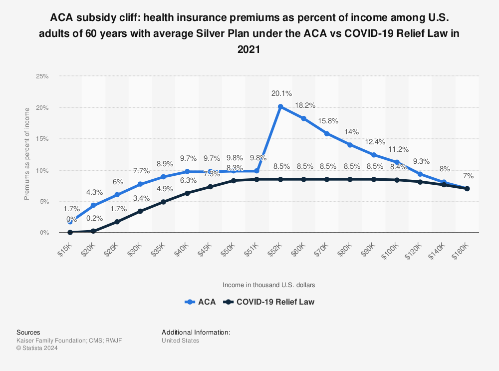Statistic: ACA subsidy cliff: health insurance premiums as percent of income among U.S. adults of 60 years with average Silver Plan under the ACA vs COVID-19 Relief Law in 2021 | Statista
