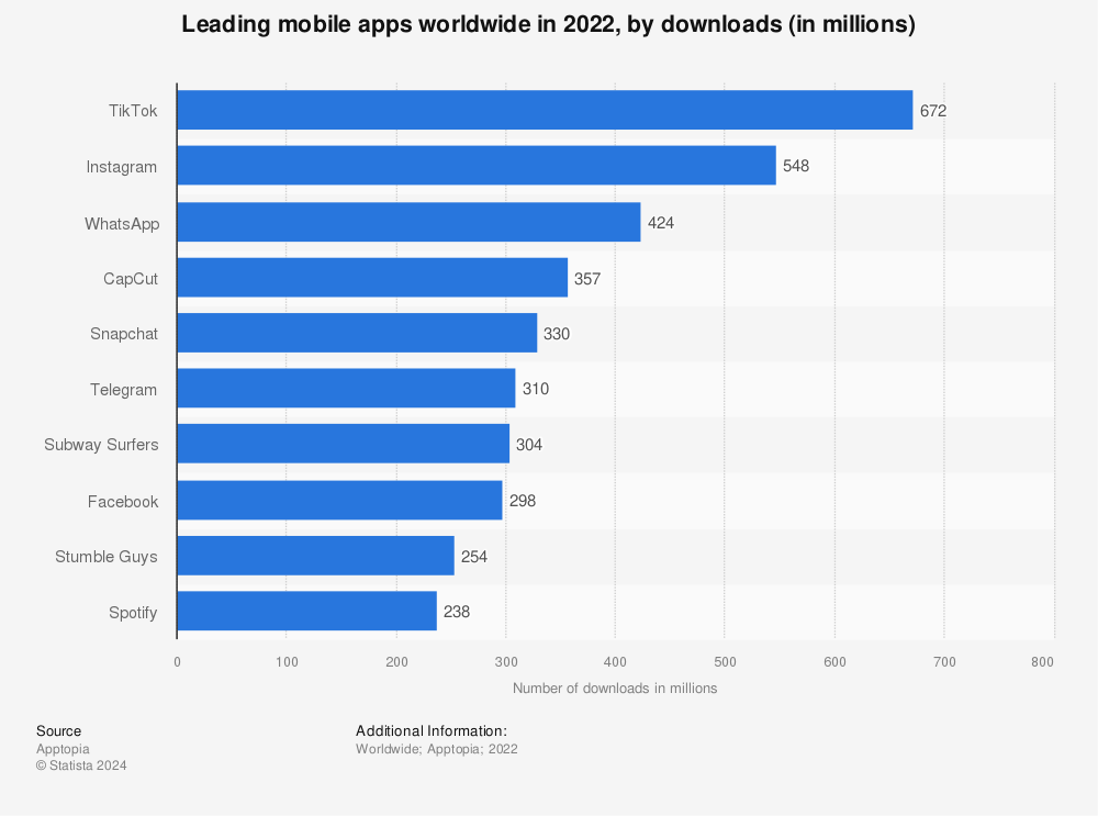 Statistic: Leading mobile apps worldwide in 2022, by downloads (in millions) | Statista