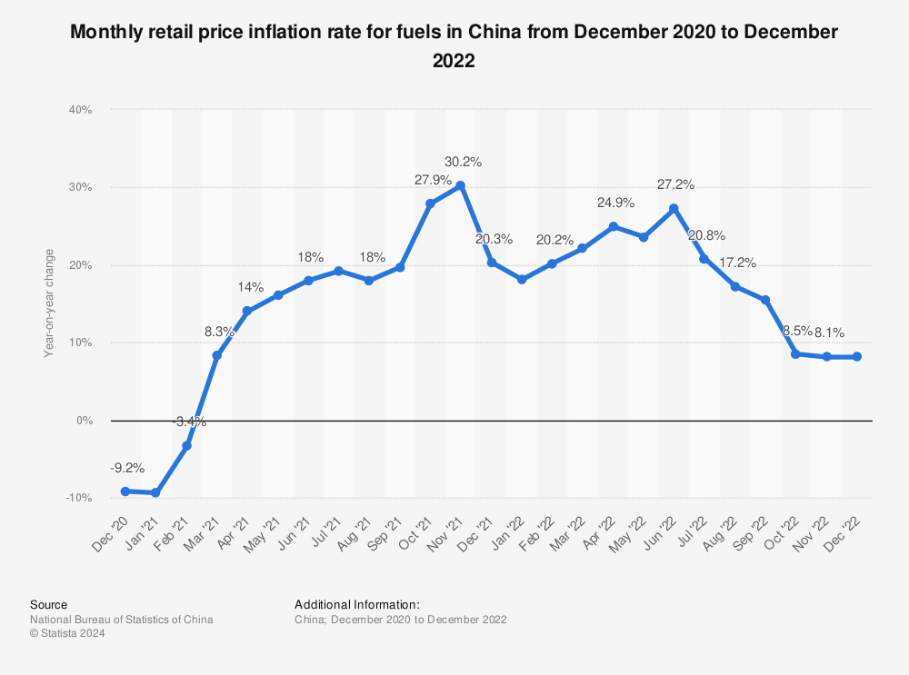 Statistic: Monthly retail price inflation rate for fuels in China from December 2020 to December 2022 | Statista