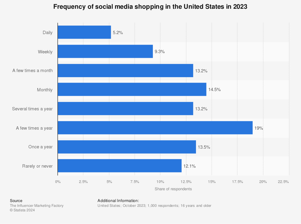 Statistic: Frequency of social media shopping in the United States in 2021 | Statista