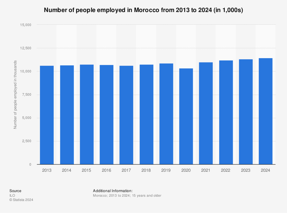 Statistic: Number of people employed in Morocco from 2013 to 2024 (in 1,000s) | Statista