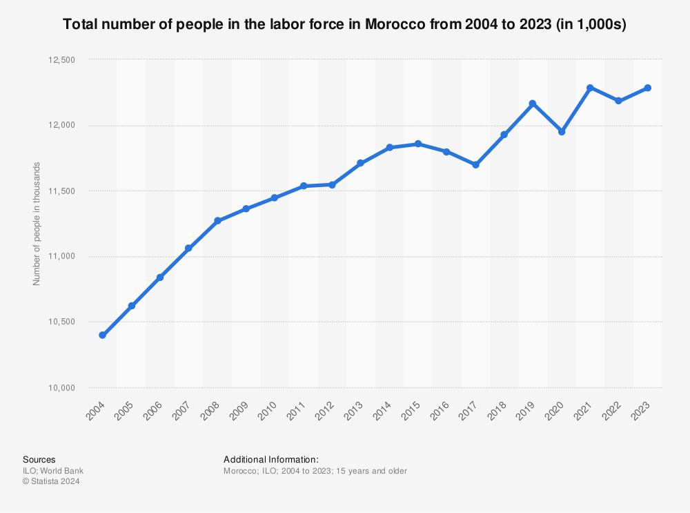 Statistic: Total number of people in the labor force in Morocco from 2002 to 2021 (in 1,000s) | Statista