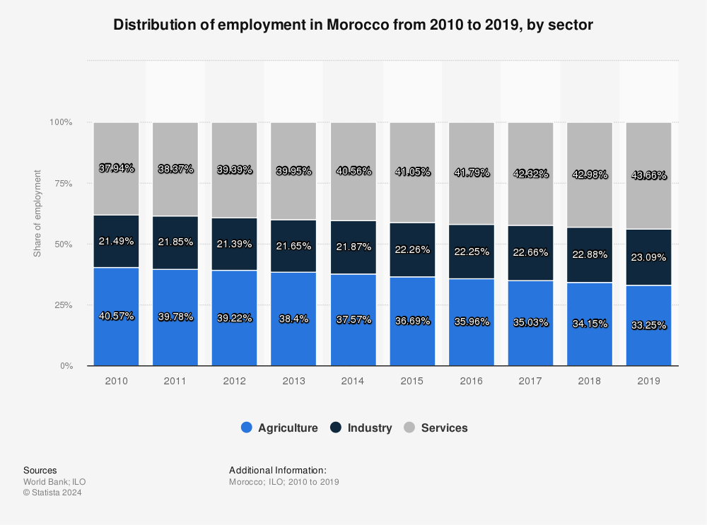 Statistic: Distribution of employment in Morocco from 2010 to 2019, by sector  | Statista