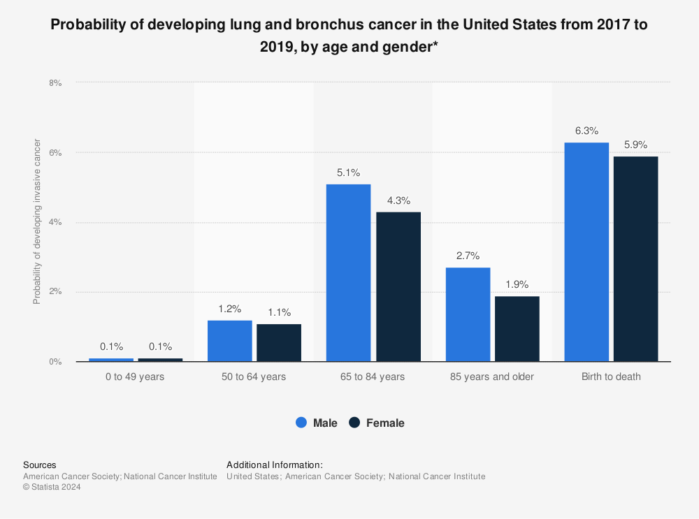 Statistic: Probability of developing lung and bronchus cancer in the United States from 2017 to 2019, by age and gender* | Statista