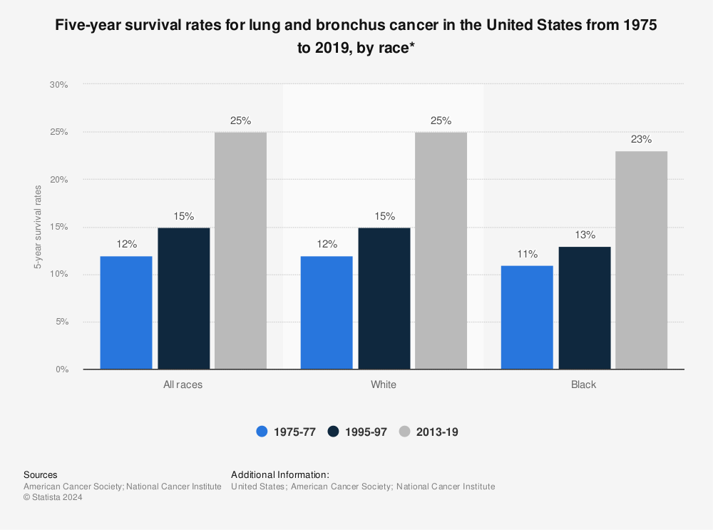Statistic: Five-year survival rates for lung and bronchus cancer in the United States from 1975 to 2018, by race* | Statista