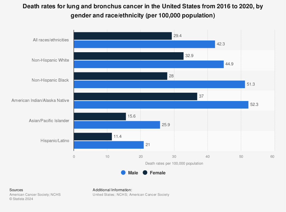 Statistic: Death rates for lung and bronchus cancer in the United States from 2016 to 2020, by gender and ethnicity (per 100,000 population) | Statista