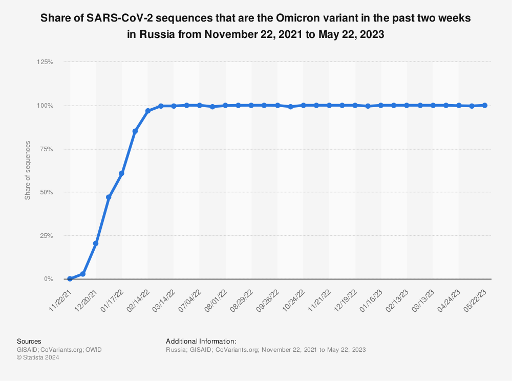 Statistic: Share of SARS-CoV-2 sequences that are the Omicron variant in the past two weeks in Russia from November 29, 2021 to March 7, 2022 | Statista