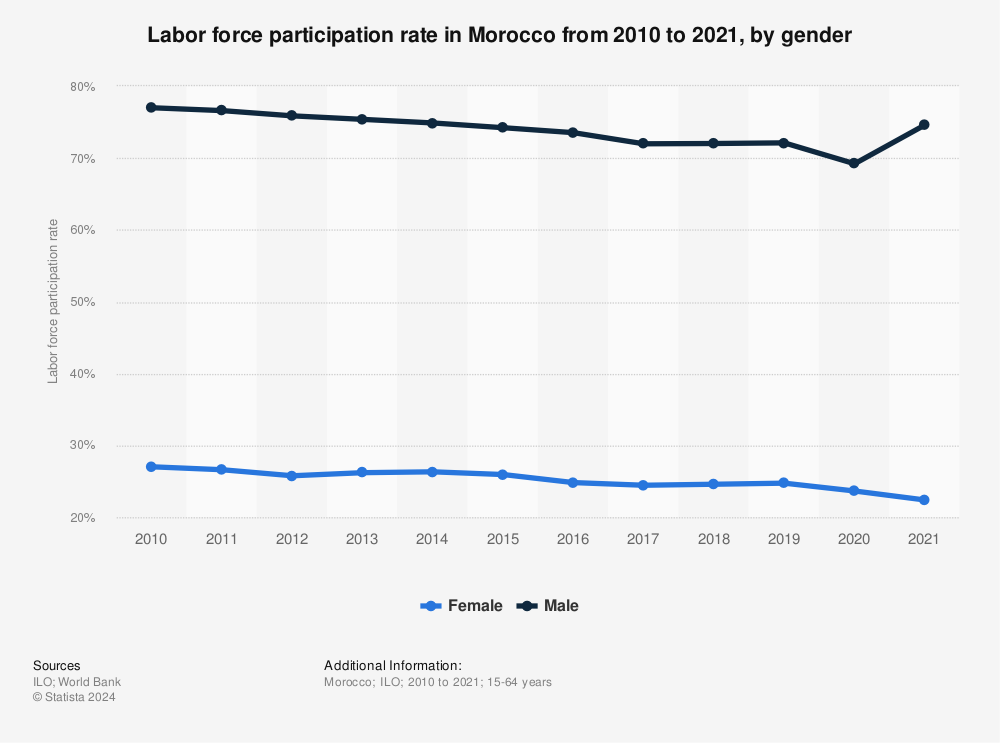 Statistic: Labor force participation rate in Morocco from 2000 to 2019, by gender | Statista