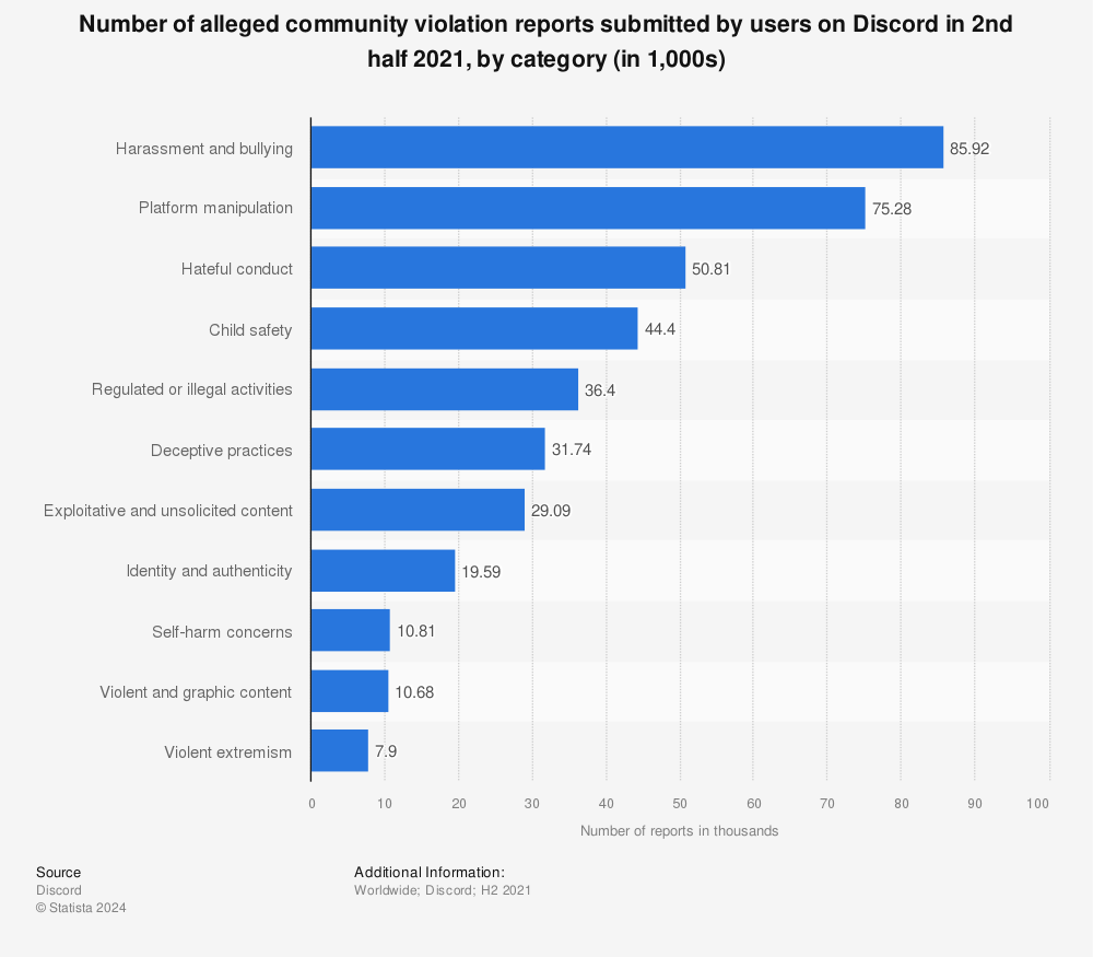 Statistic: Number of alleged community violation reports submitted by users on Discord in 2nd half 2021, by category (in 1,000s) | Statista