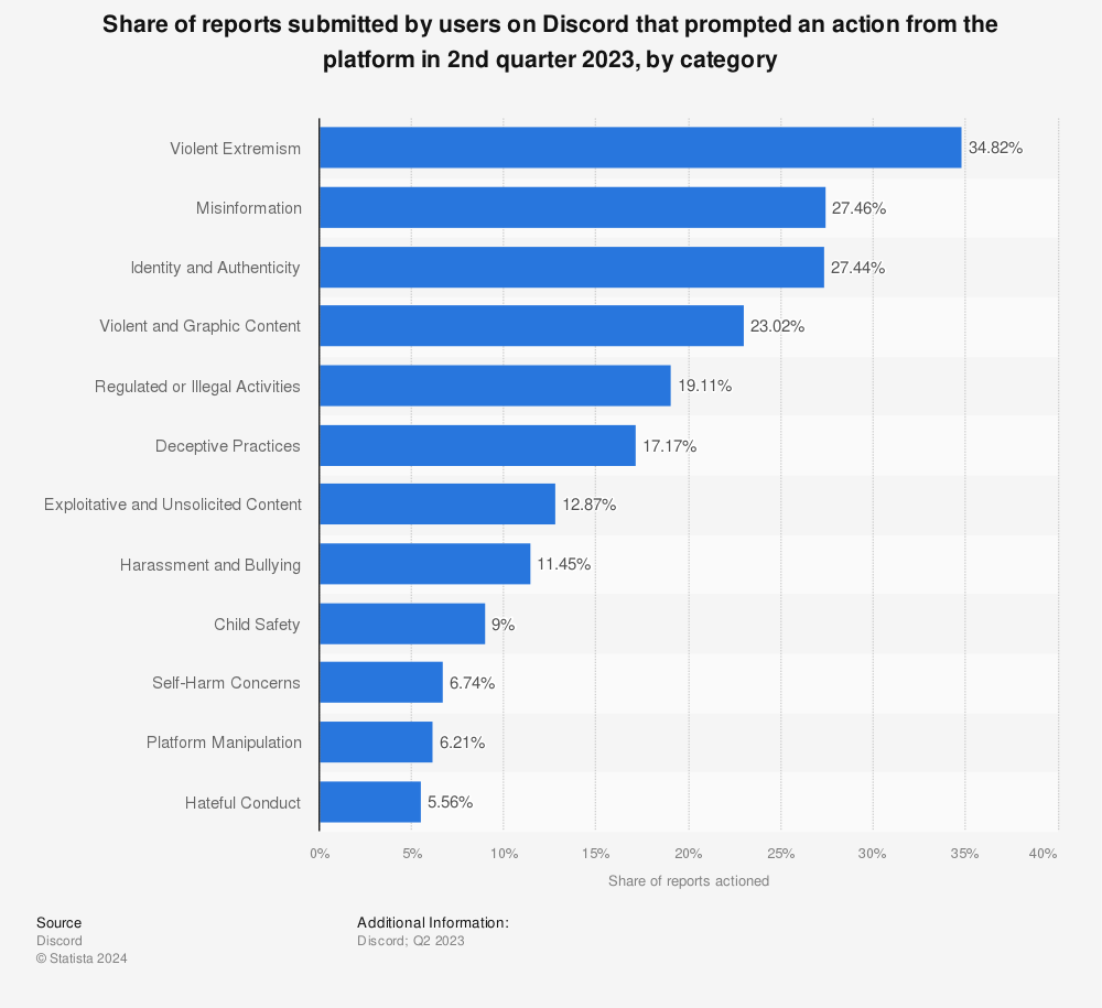 Statistic: Share of reports submitted by users on Discord that prompted an action from the platform in 3rd quarter 2022, by category | Statista