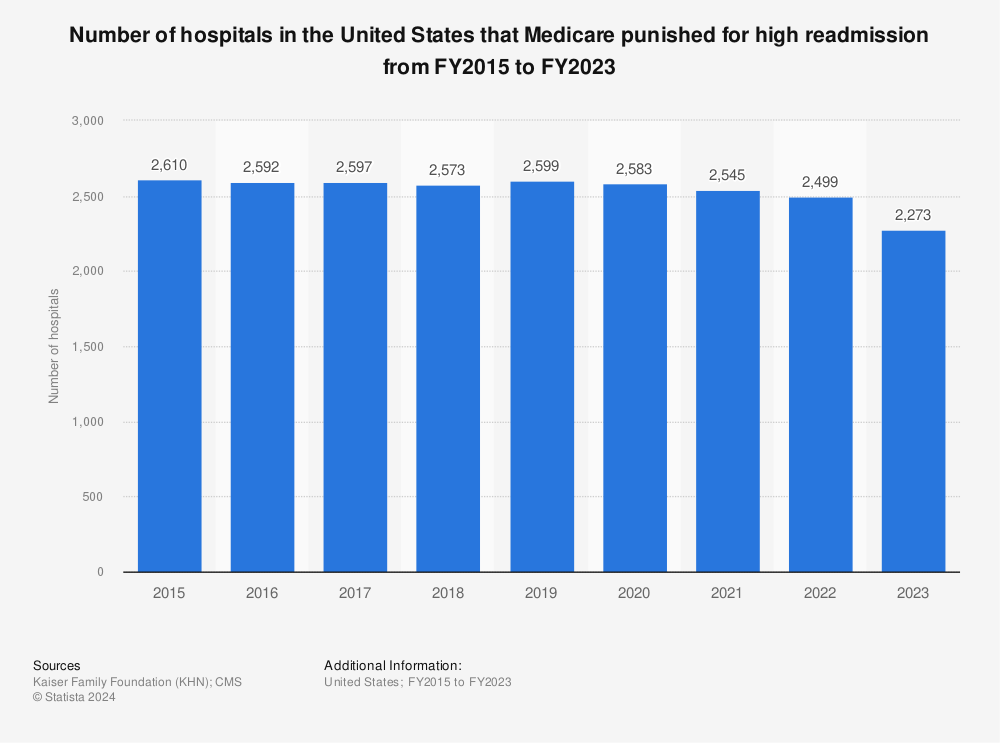 Statistic: Number of hospitals in the United States that Medicare punished for high readmission from FY2015 to FY2023 | Statista