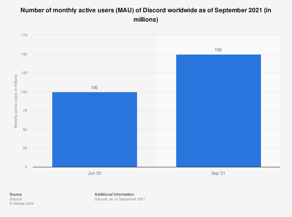 Statistic: Number of monthly active users (MAU) of Discord worldwide as of September 2021 (in millions) | Statista