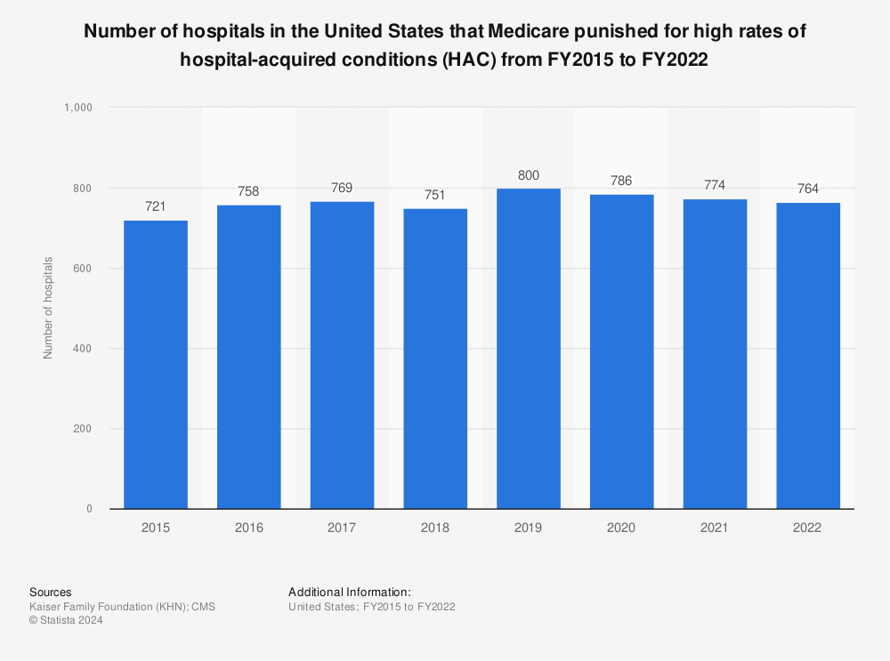 Statistic: Number of hospitals in the United States that Medicare punished for high rates of hospital-acquired conditions (HAC) from FY2015 to FY2022 | Statista
