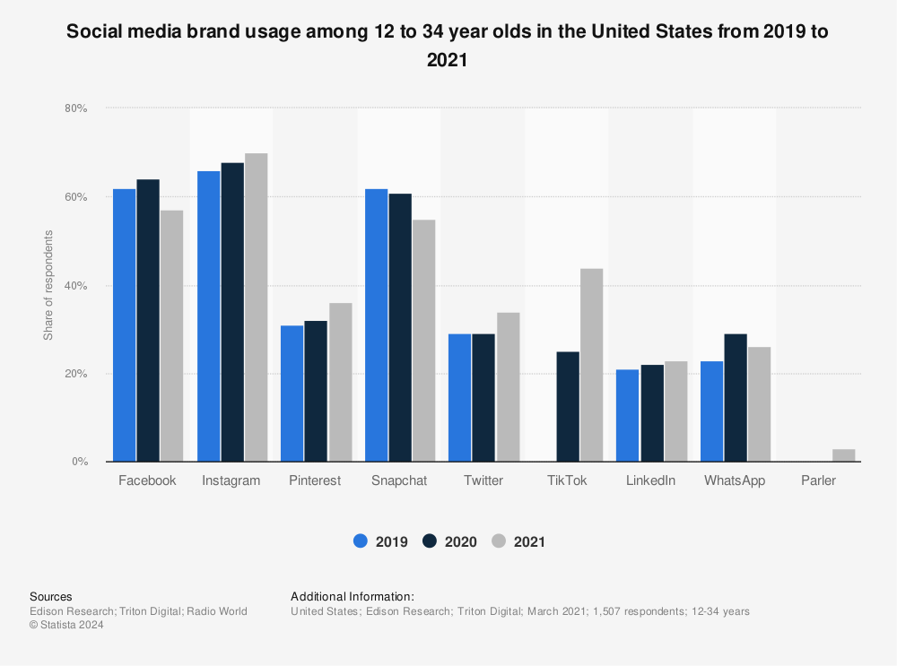 Statistic: Social media brand usage among 12 to 34 year olds in the United States from 2019 to 2021 | Statista