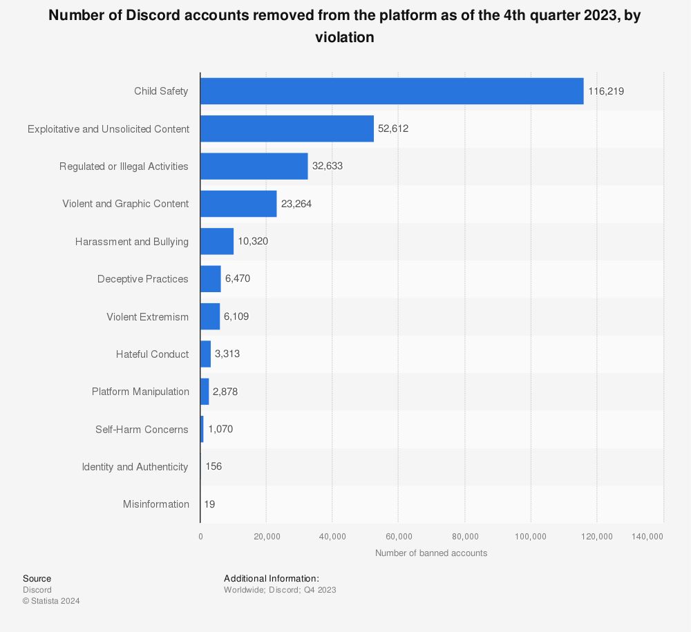Statistic: Number of Discord accounts removed from the platform in 4th quarter 2022, by violation | Statista
