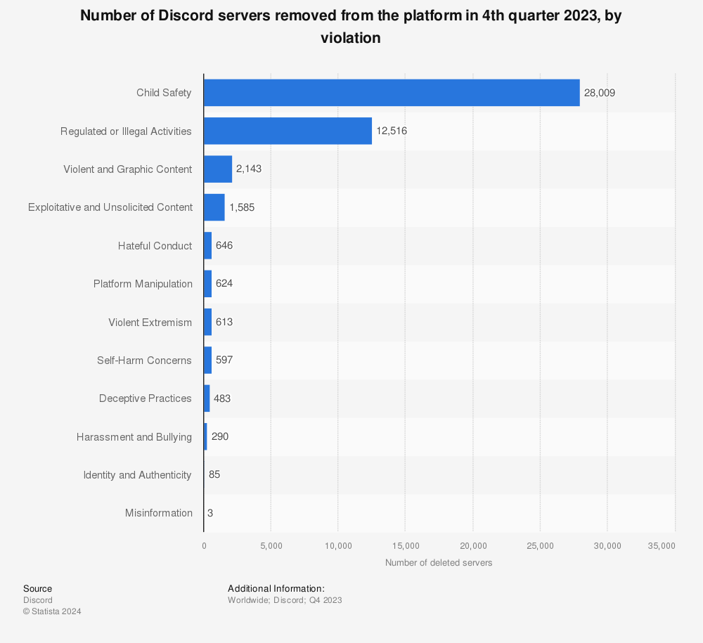 Statistic: Number of Discord servers removed from the platform in 3rd quarter 2022, by violation | Statista