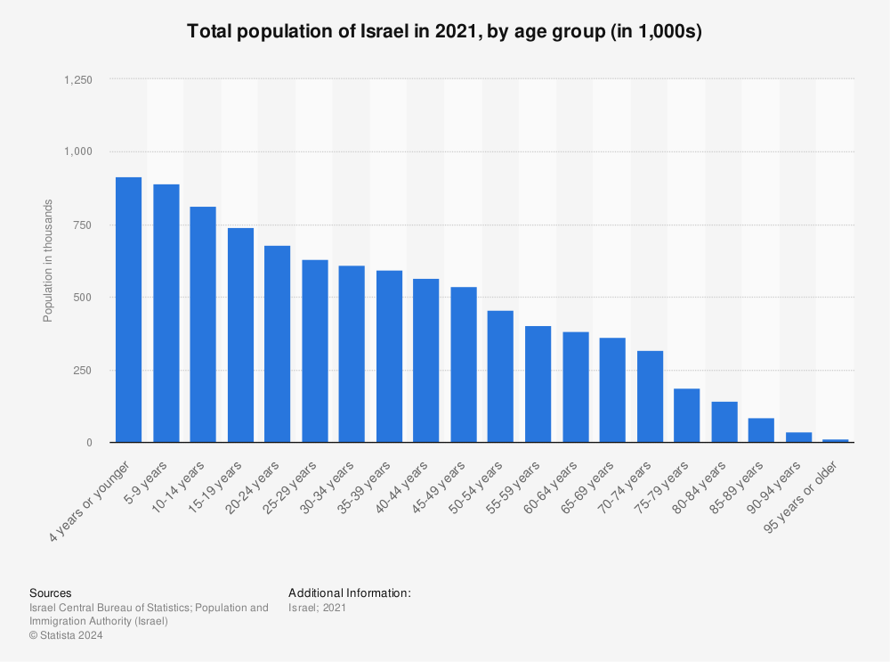 Statistic: Total population of Israel in 2021, by age group (in 1,000s) | Statista
