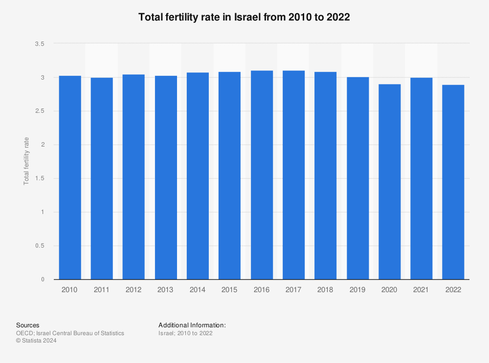 Statistic: Total fertility rate in Israel from 2010 to 2021 | Statista