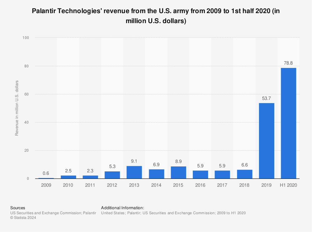 Statistic: Palantir Technologies' revenue from the U.S. army from 2009 to 1st half 2020 (in million U.S. dollars) | Statista