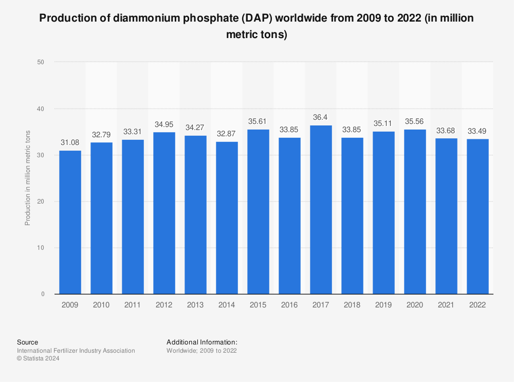 Statistic: Production of diammonium phosphate (DAP) worldwide from 2009 to 2020 (in million metric tons)  | Statista