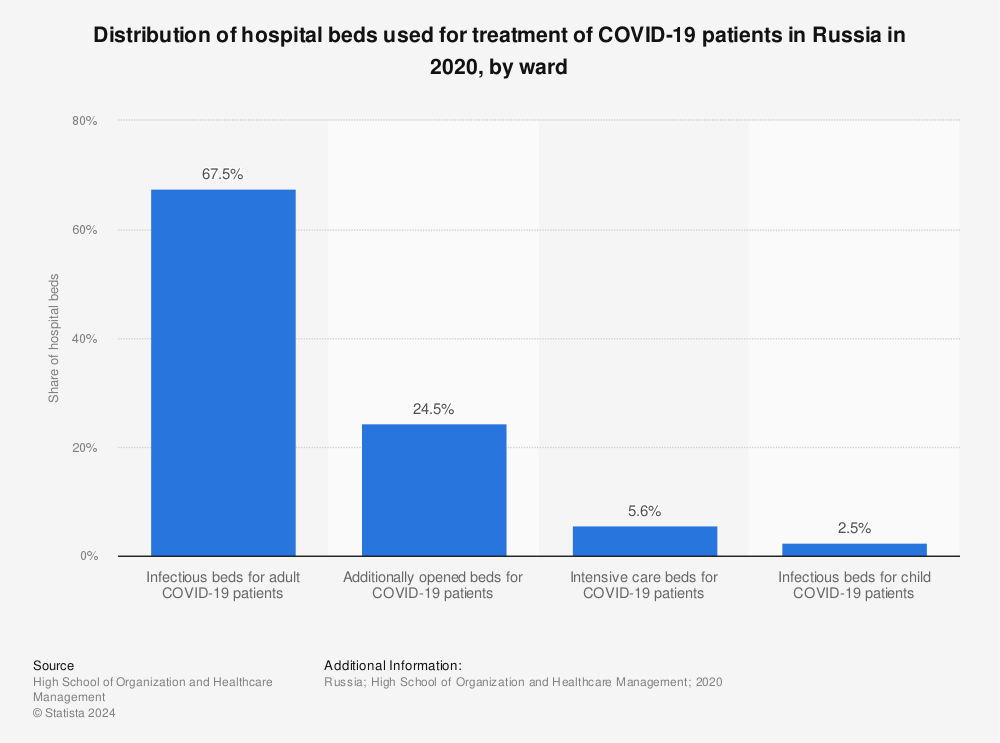 Statistic: Distribution of hospital beds used for treatment of COVID-19 patients in Russia in 2020, by ward | Statista