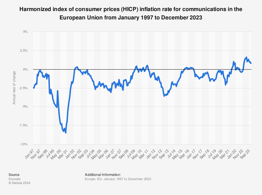 Statistic: Harmonized index of consumer prices (HICP) inflation rate for communications in the European Union from January 1997 to December 2022 | Statista