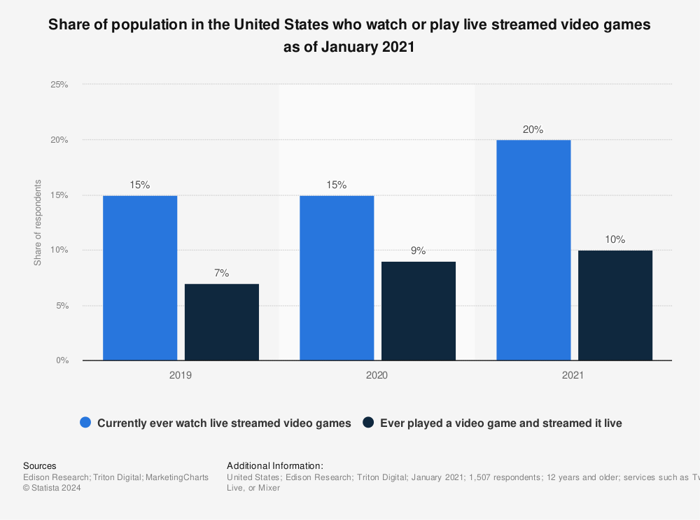 Statistic: Share of population in the United States who watch or play live streamed video games as of January 2021 | Statista