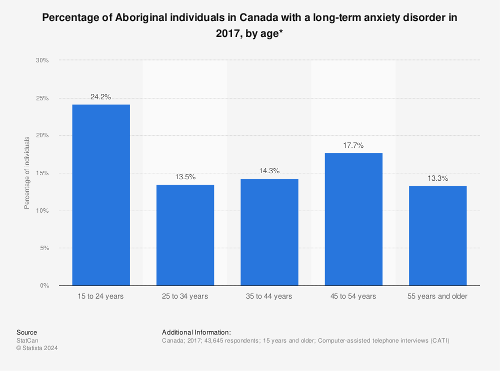 Statistic: Percentage of Aboriginal individuals in Canada with a long-term anxiety disorder in 2017, by age* | Statista
